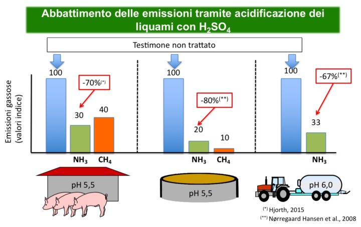 Abbattimento delle emissioni tramite acidificazione dei liquami con H2S04